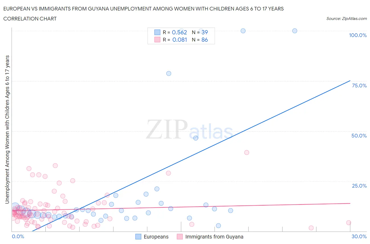 European vs Immigrants from Guyana Unemployment Among Women with Children Ages 6 to 17 years