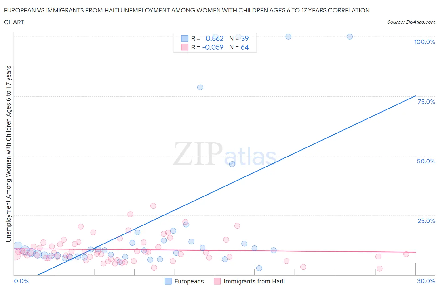 European vs Immigrants from Haiti Unemployment Among Women with Children Ages 6 to 17 years