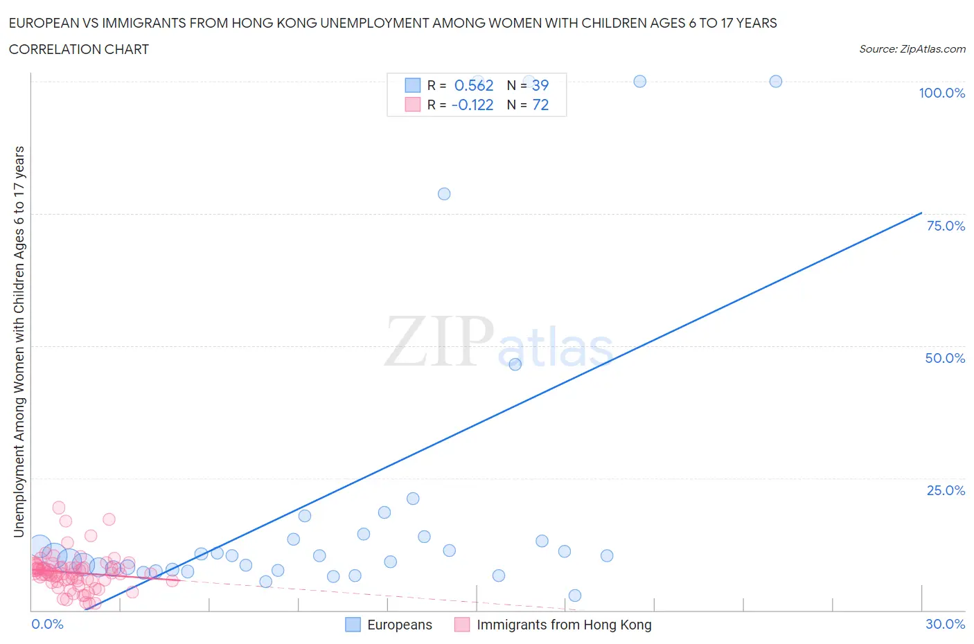 European vs Immigrants from Hong Kong Unemployment Among Women with Children Ages 6 to 17 years