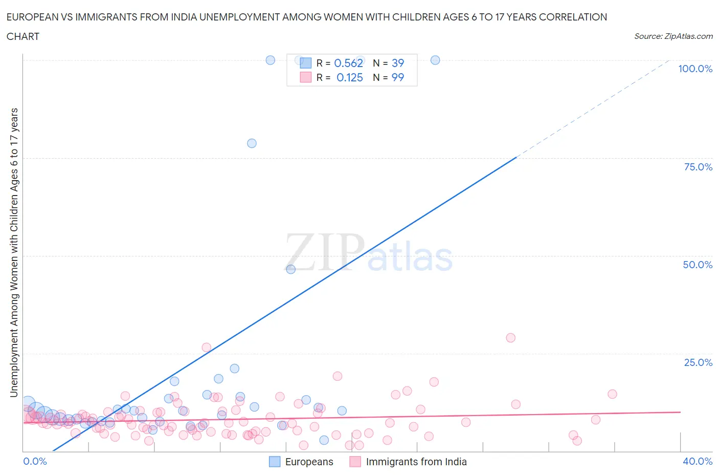 European vs Immigrants from India Unemployment Among Women with Children Ages 6 to 17 years