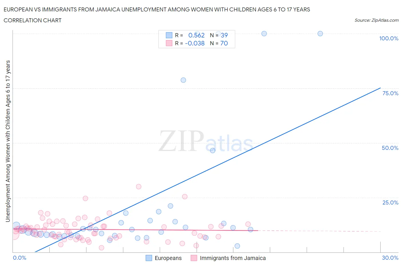 European vs Immigrants from Jamaica Unemployment Among Women with Children Ages 6 to 17 years