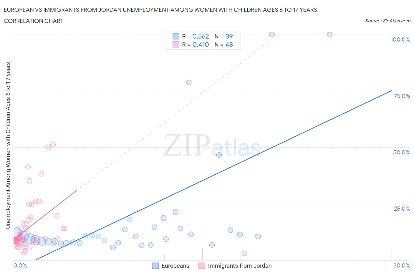 European vs Immigrants from Jordan Unemployment Among Women with Children Ages 6 to 17 years