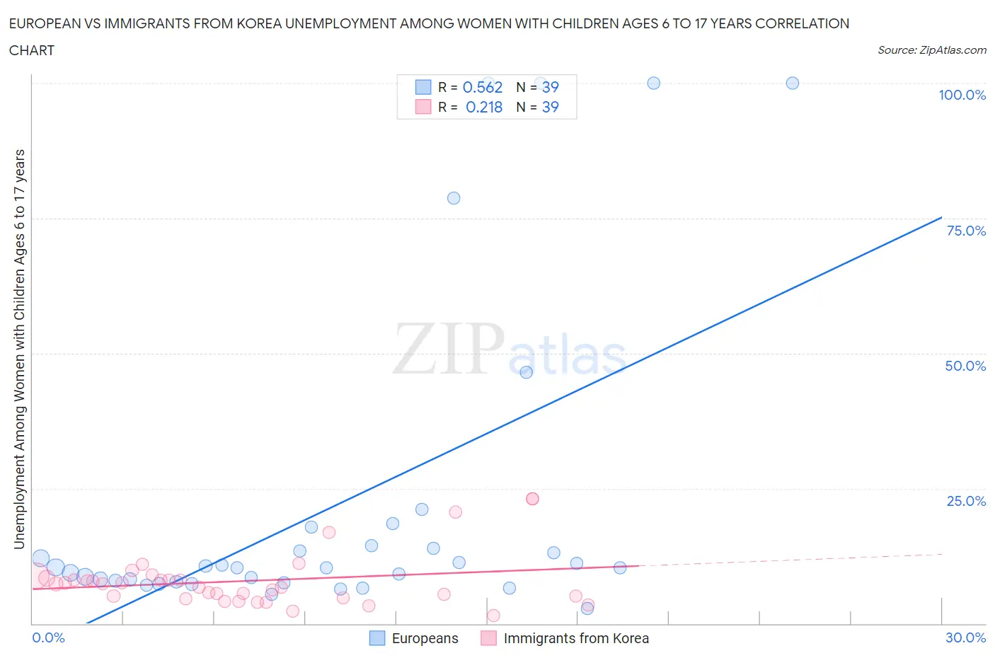 European vs Immigrants from Korea Unemployment Among Women with Children Ages 6 to 17 years