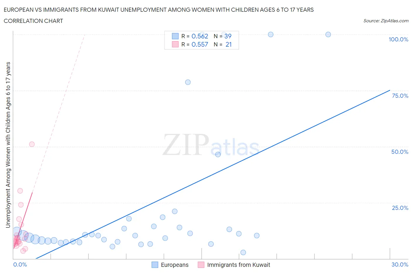 European vs Immigrants from Kuwait Unemployment Among Women with Children Ages 6 to 17 years