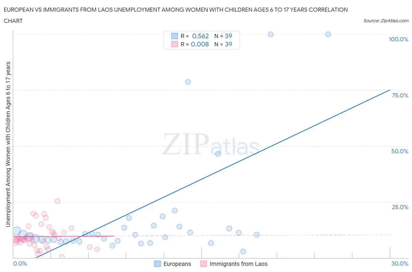 European vs Immigrants from Laos Unemployment Among Women with Children Ages 6 to 17 years