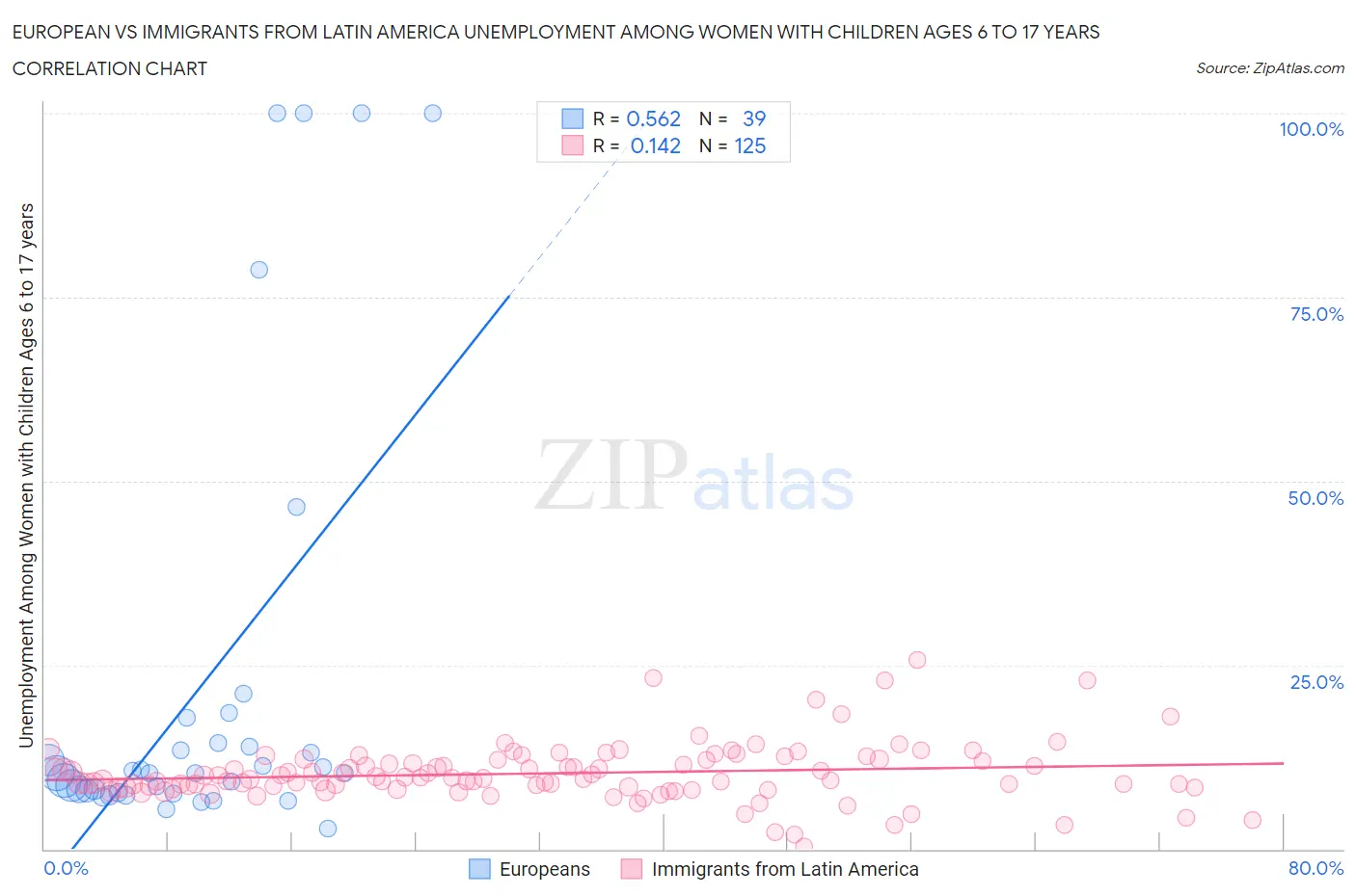 European vs Immigrants from Latin America Unemployment Among Women with Children Ages 6 to 17 years