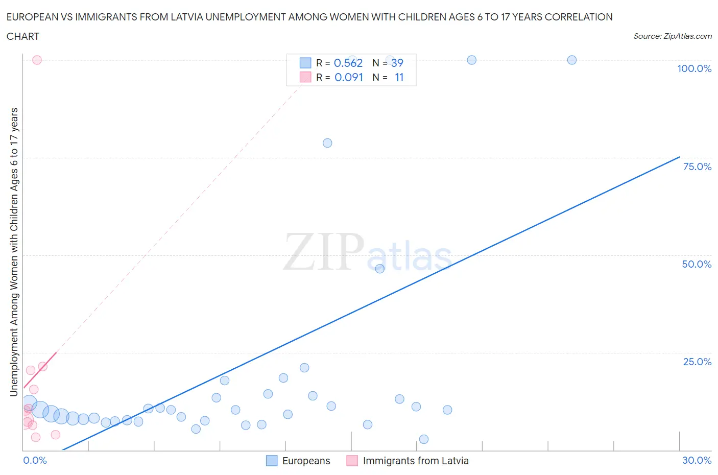 European vs Immigrants from Latvia Unemployment Among Women with Children Ages 6 to 17 years