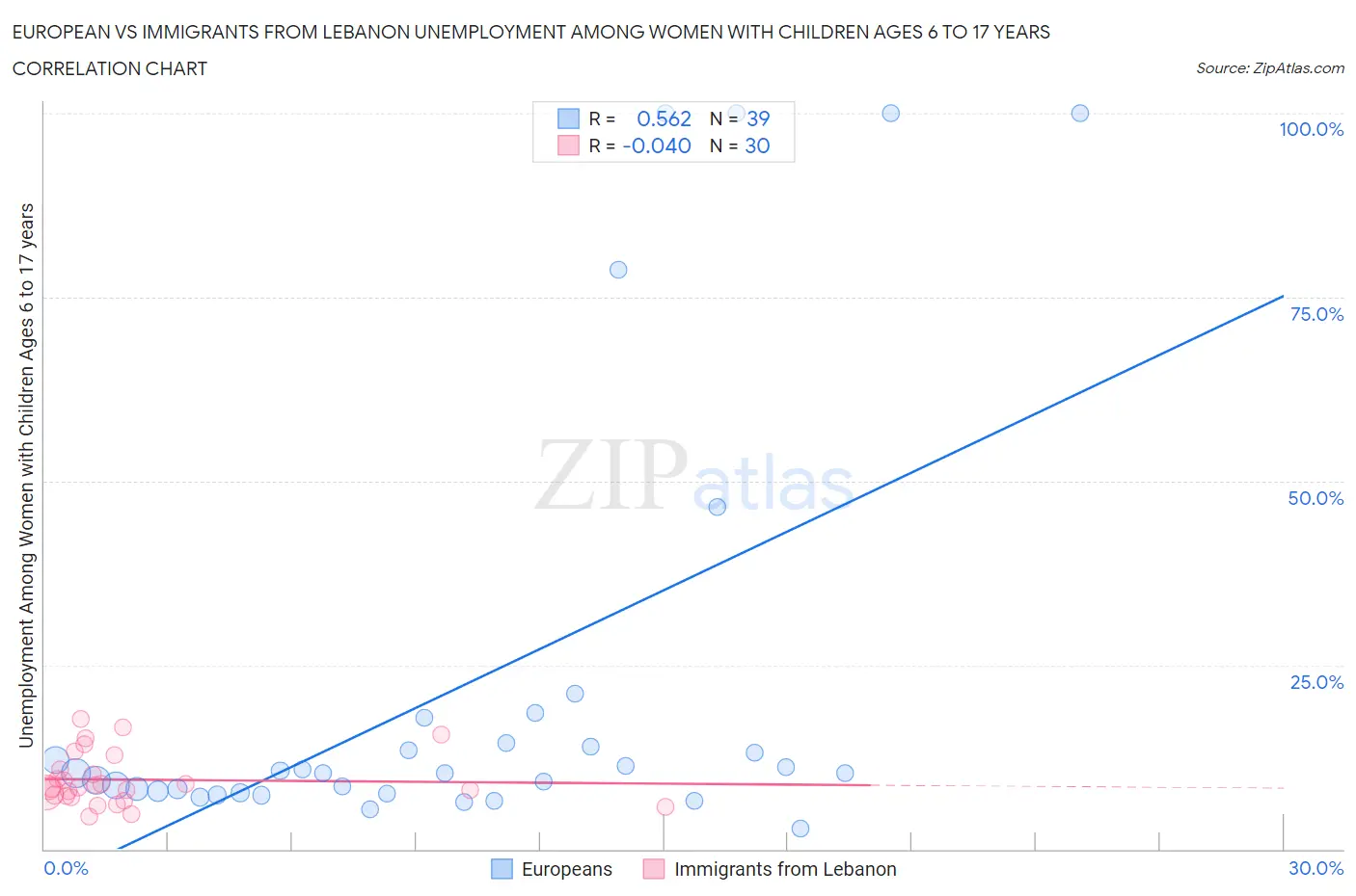 European vs Immigrants from Lebanon Unemployment Among Women with Children Ages 6 to 17 years