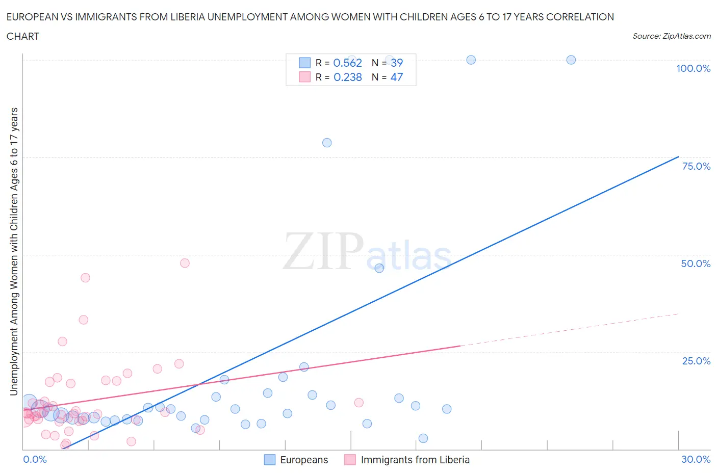 European vs Immigrants from Liberia Unemployment Among Women with Children Ages 6 to 17 years
