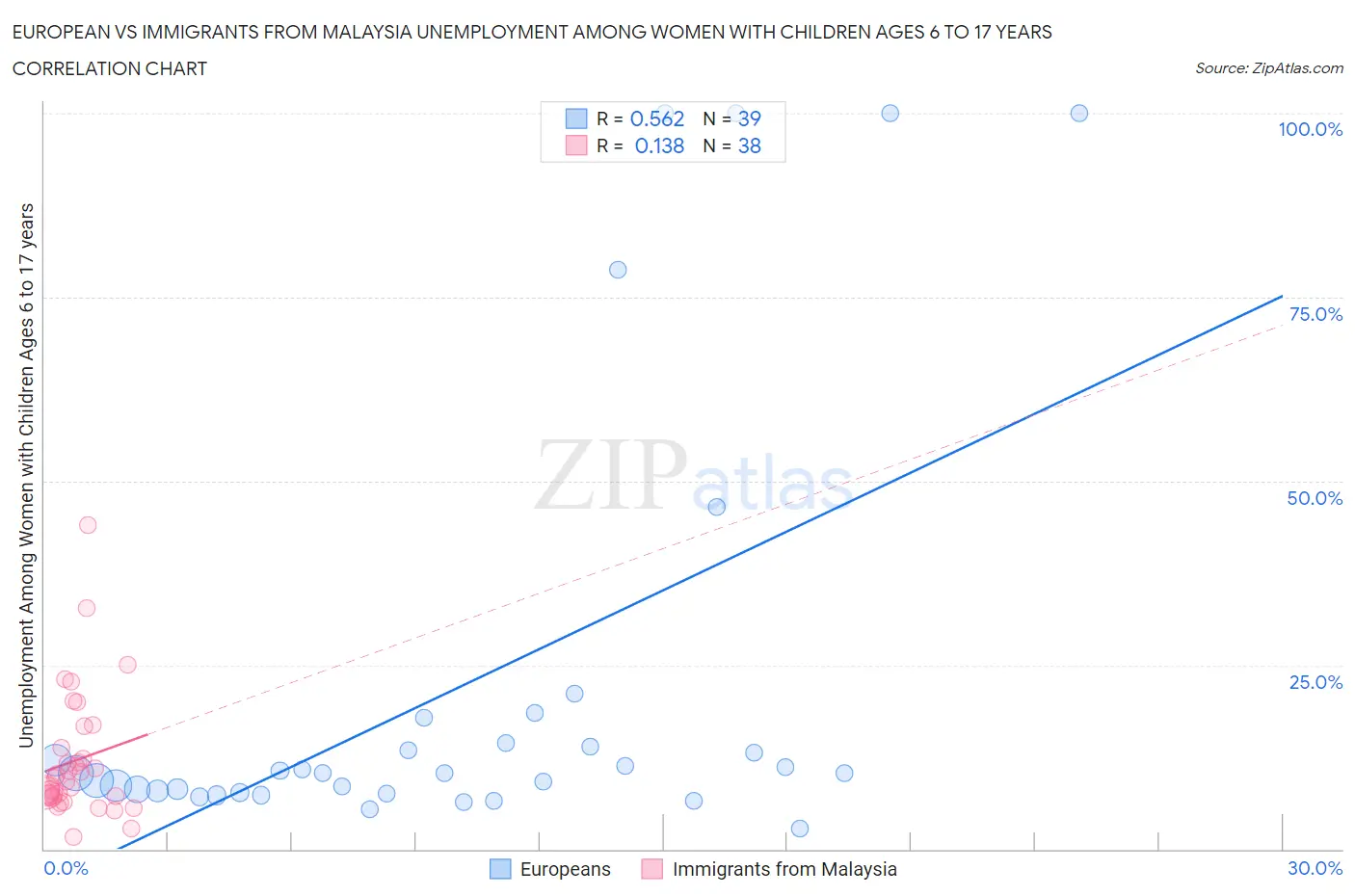 European vs Immigrants from Malaysia Unemployment Among Women with Children Ages 6 to 17 years