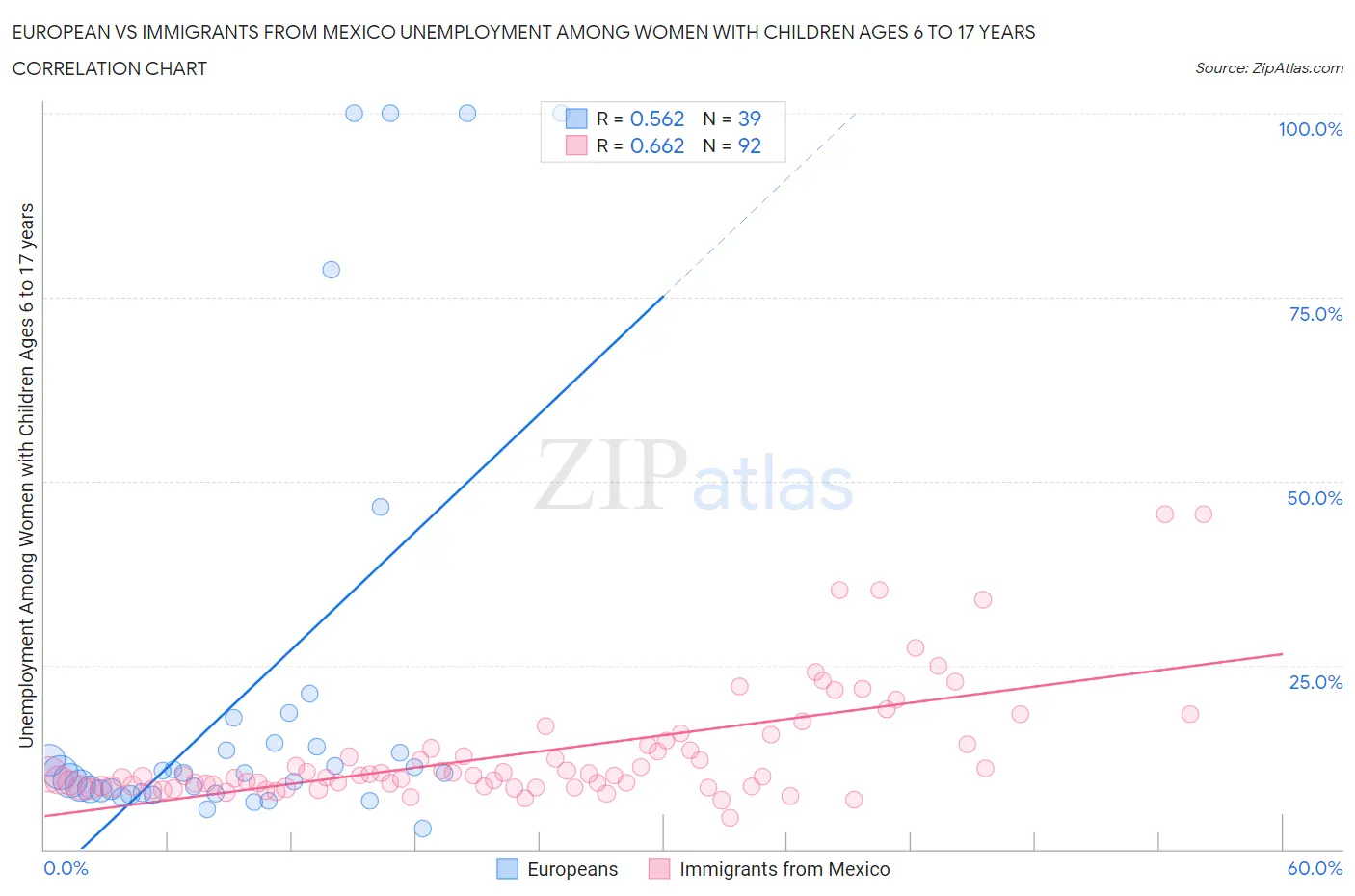 European vs Immigrants from Mexico Unemployment Among Women with Children Ages 6 to 17 years