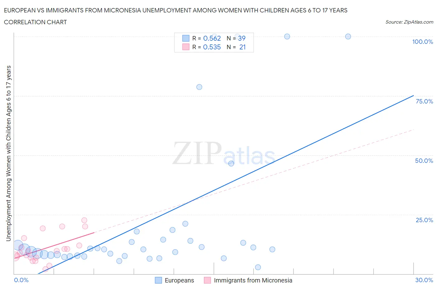 European vs Immigrants from Micronesia Unemployment Among Women with Children Ages 6 to 17 years