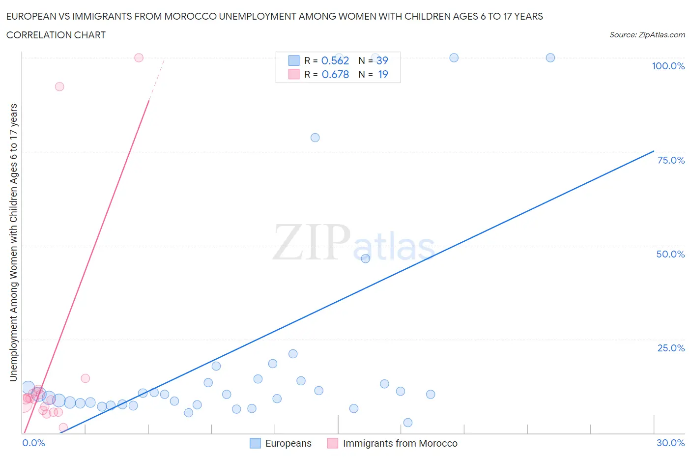 European vs Immigrants from Morocco Unemployment Among Women with Children Ages 6 to 17 years