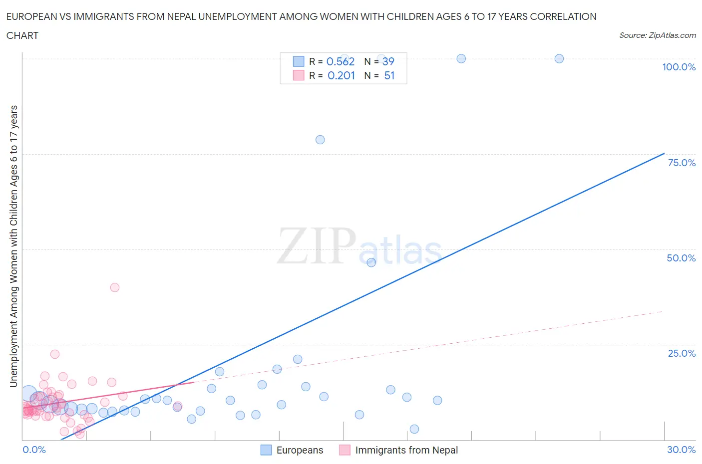 European vs Immigrants from Nepal Unemployment Among Women with Children Ages 6 to 17 years