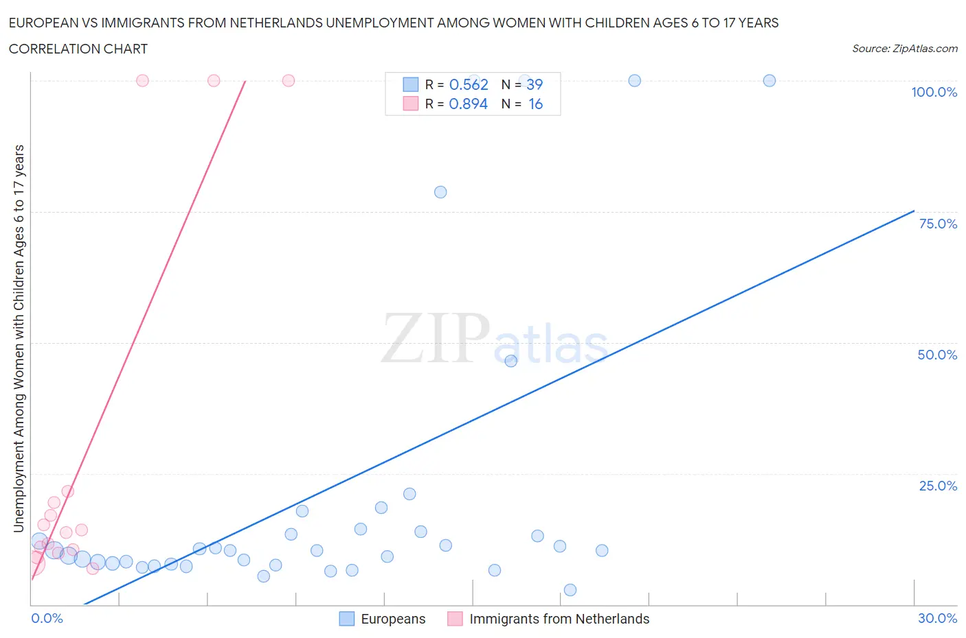 European vs Immigrants from Netherlands Unemployment Among Women with Children Ages 6 to 17 years