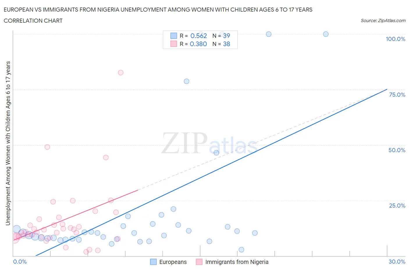 European vs Immigrants from Nigeria Unemployment Among Women with Children Ages 6 to 17 years