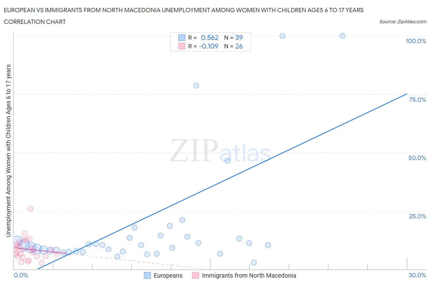 European vs Immigrants from North Macedonia Unemployment Among Women with Children Ages 6 to 17 years