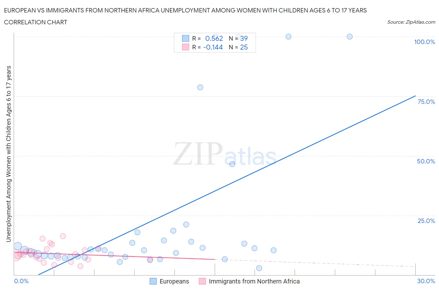 European vs Immigrants from Northern Africa Unemployment Among Women with Children Ages 6 to 17 years