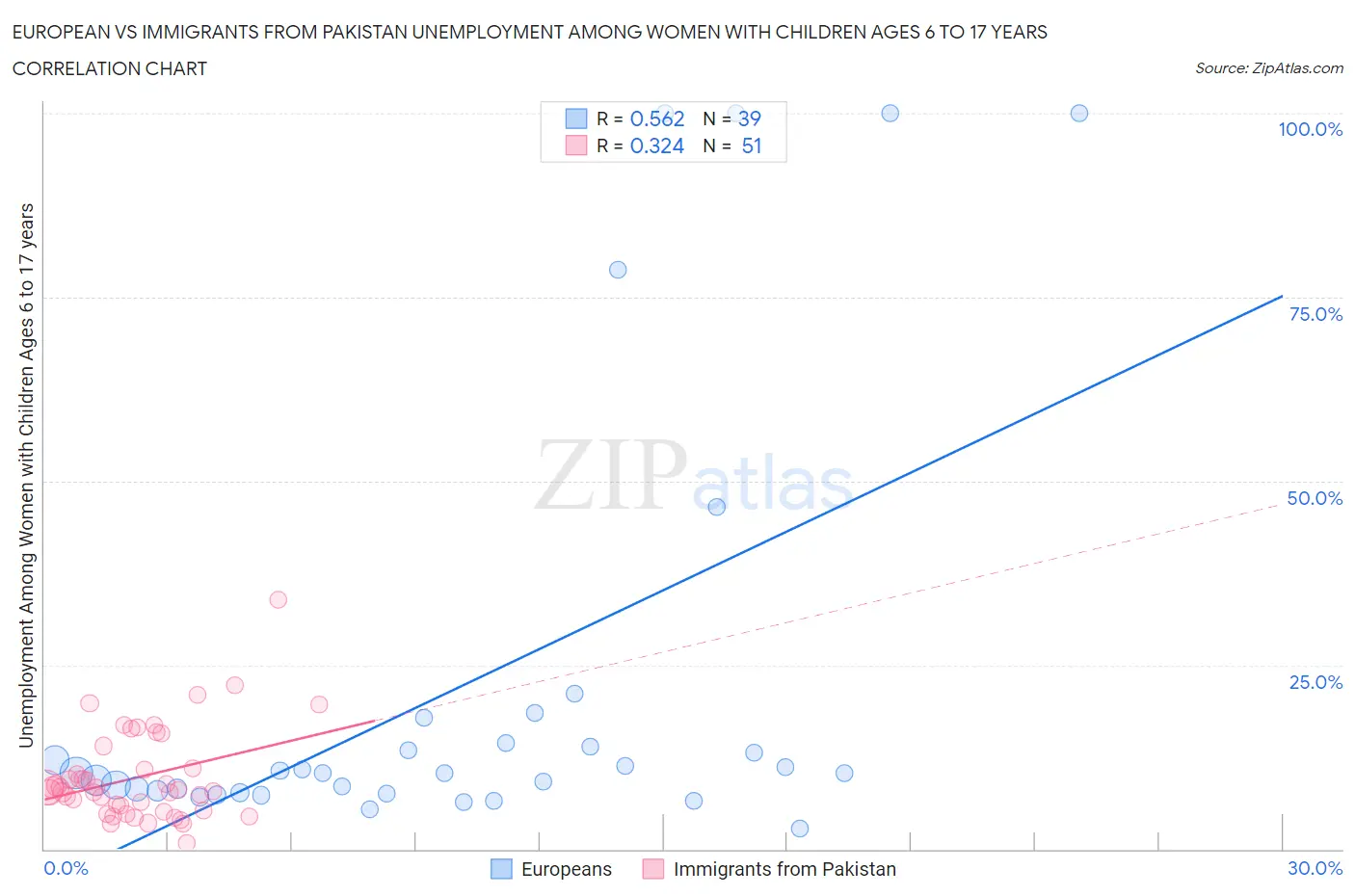 European vs Immigrants from Pakistan Unemployment Among Women with Children Ages 6 to 17 years
