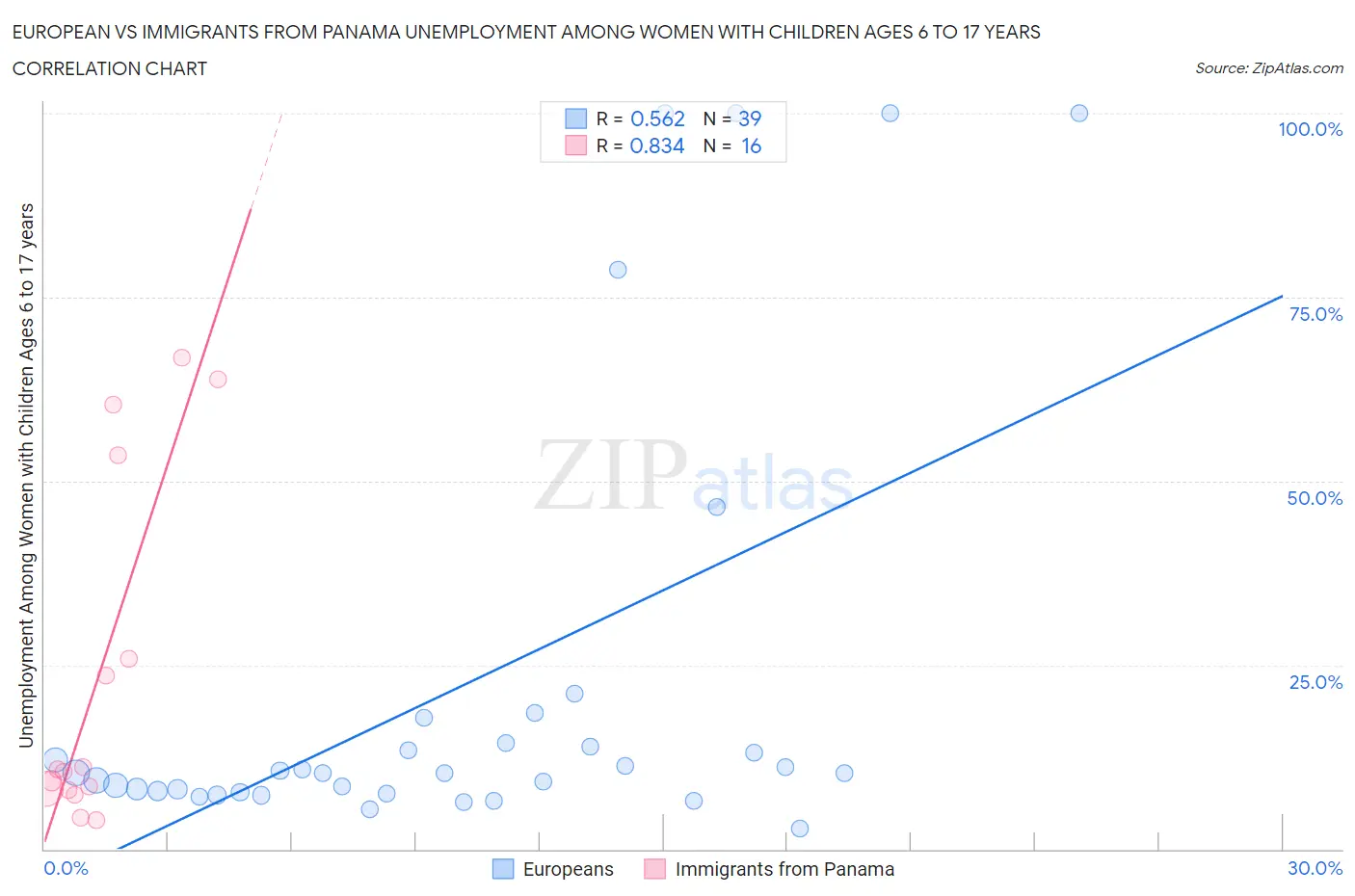 European vs Immigrants from Panama Unemployment Among Women with Children Ages 6 to 17 years