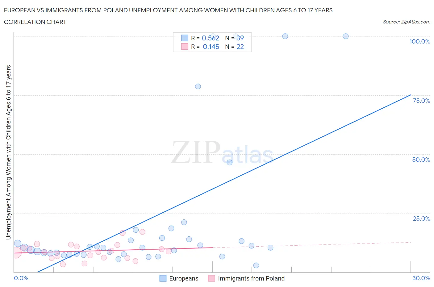 European vs Immigrants from Poland Unemployment Among Women with Children Ages 6 to 17 years