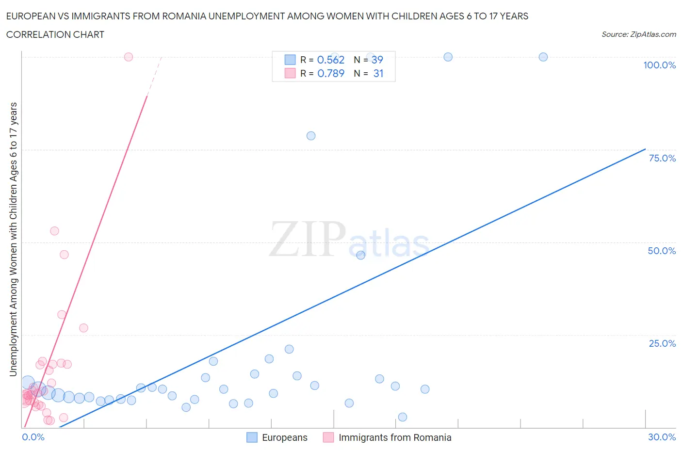 European vs Immigrants from Romania Unemployment Among Women with Children Ages 6 to 17 years