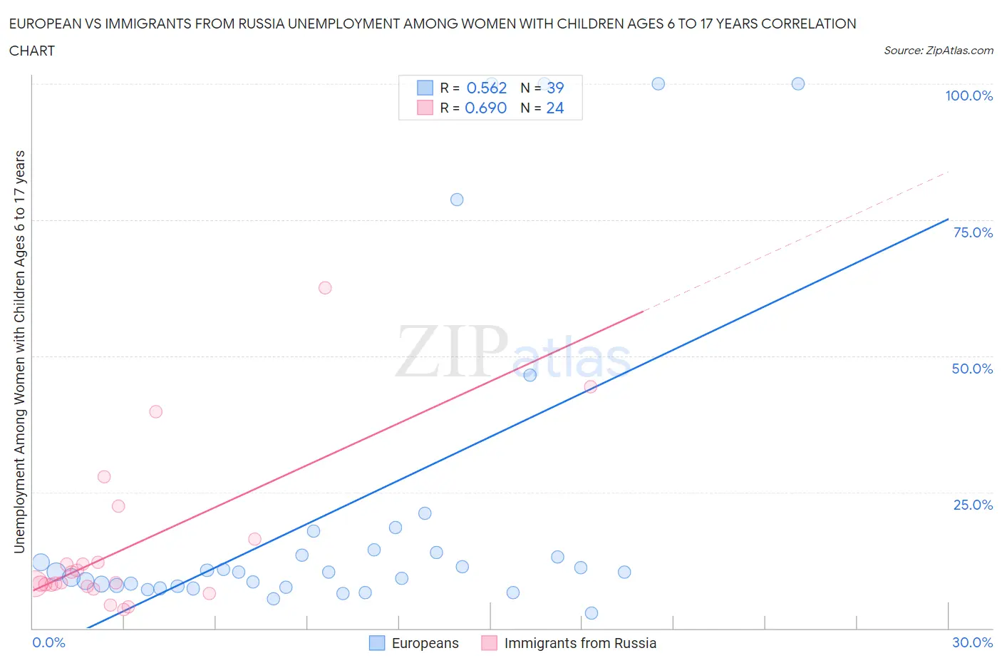 European vs Immigrants from Russia Unemployment Among Women with Children Ages 6 to 17 years