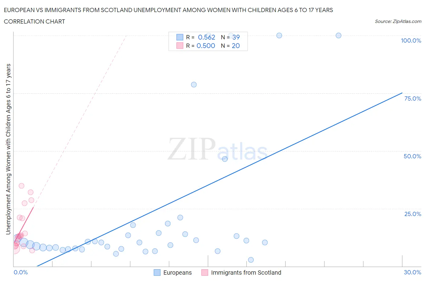 European vs Immigrants from Scotland Unemployment Among Women with Children Ages 6 to 17 years