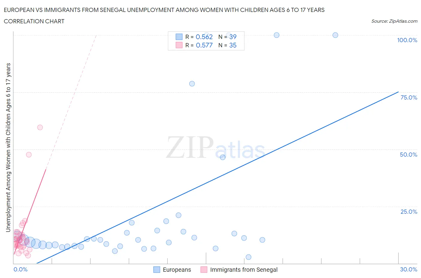 European vs Immigrants from Senegal Unemployment Among Women with Children Ages 6 to 17 years
