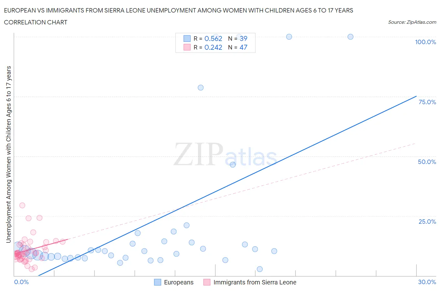 European vs Immigrants from Sierra Leone Unemployment Among Women with Children Ages 6 to 17 years