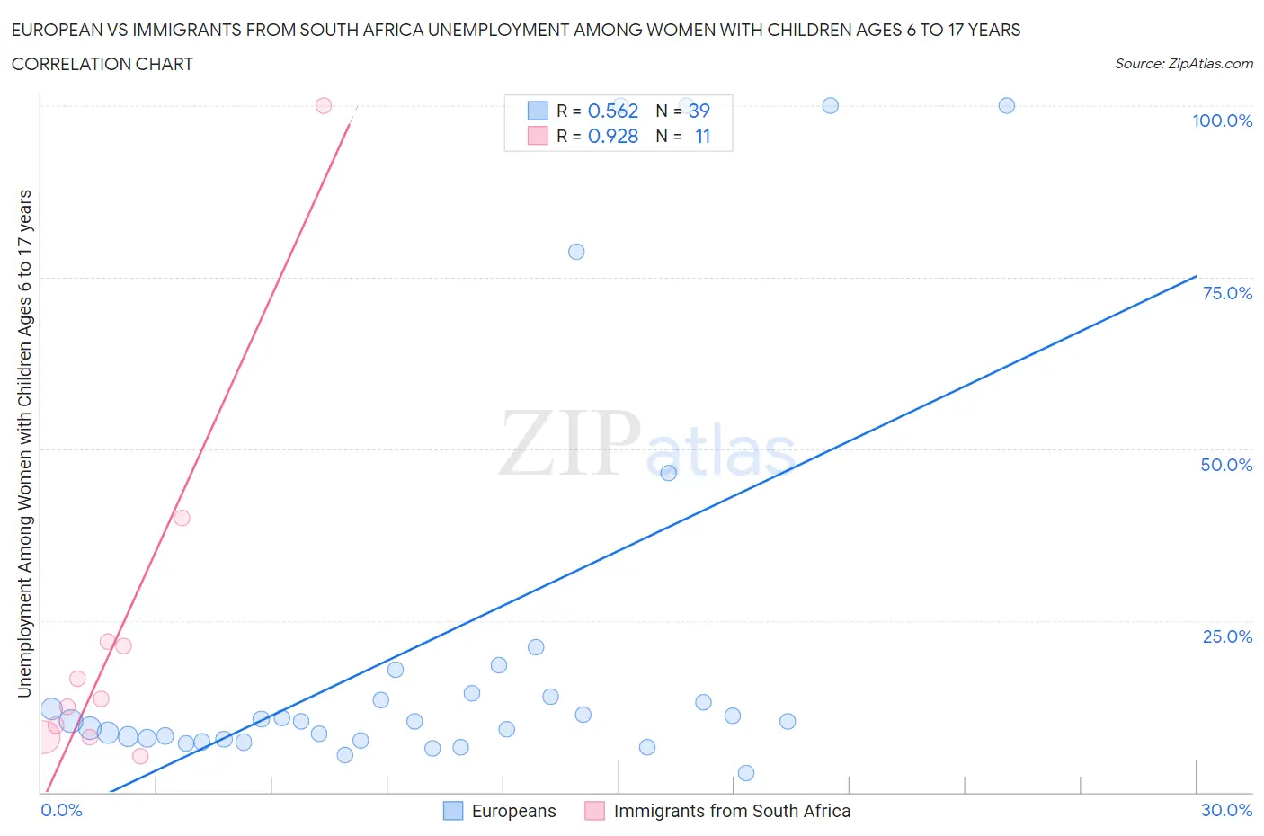 European vs Immigrants from South Africa Unemployment Among Women with Children Ages 6 to 17 years