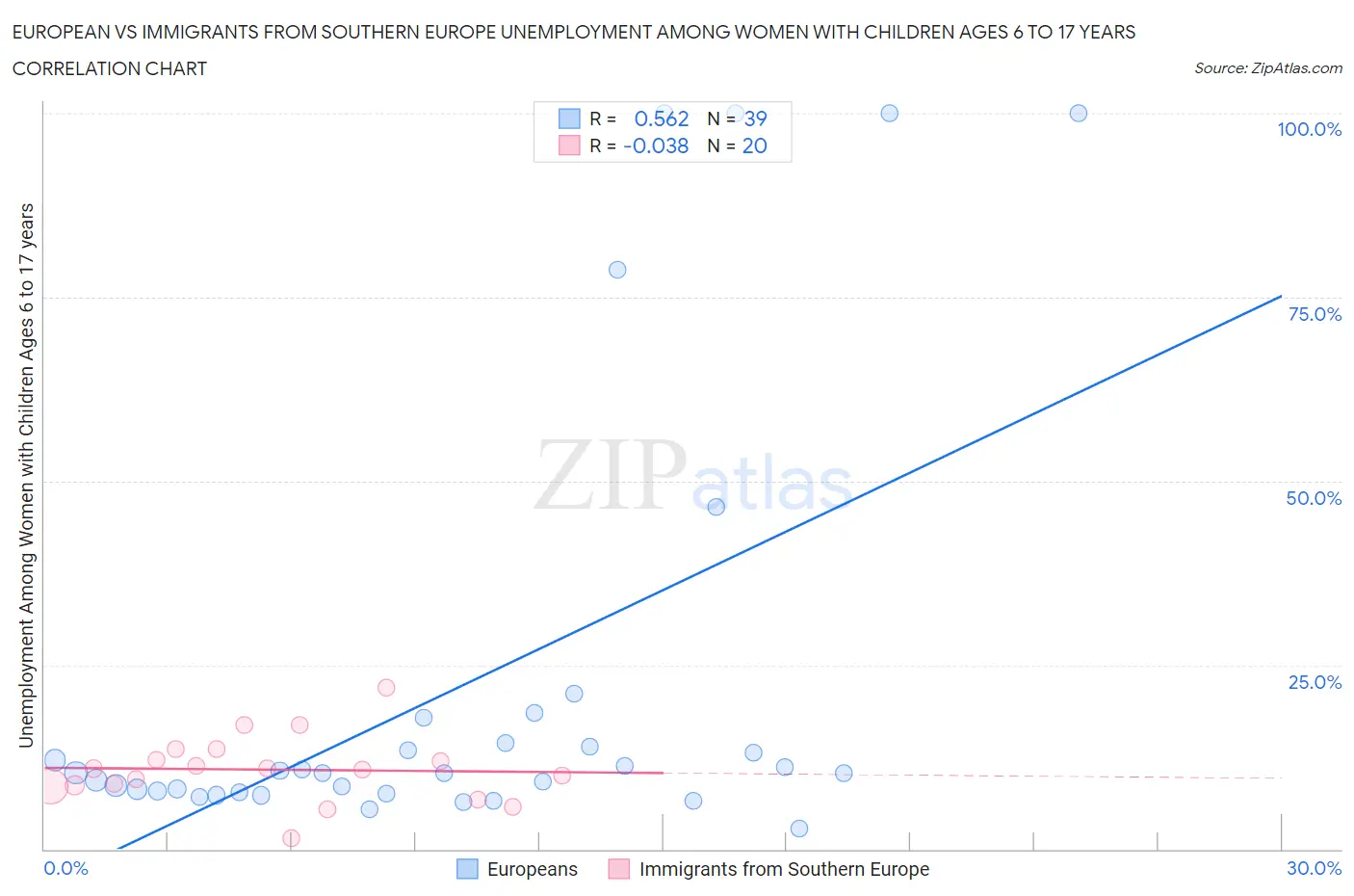 European vs Immigrants from Southern Europe Unemployment Among Women with Children Ages 6 to 17 years