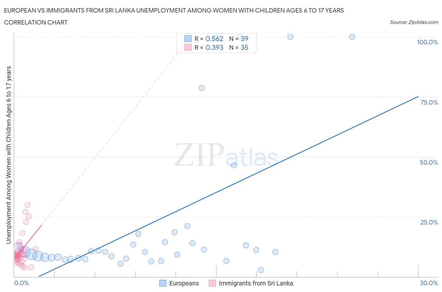 European vs Immigrants from Sri Lanka Unemployment Among Women with Children Ages 6 to 17 years