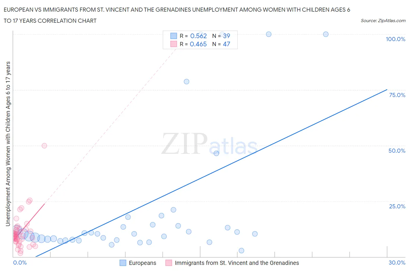 European vs Immigrants from St. Vincent and the Grenadines Unemployment Among Women with Children Ages 6 to 17 years