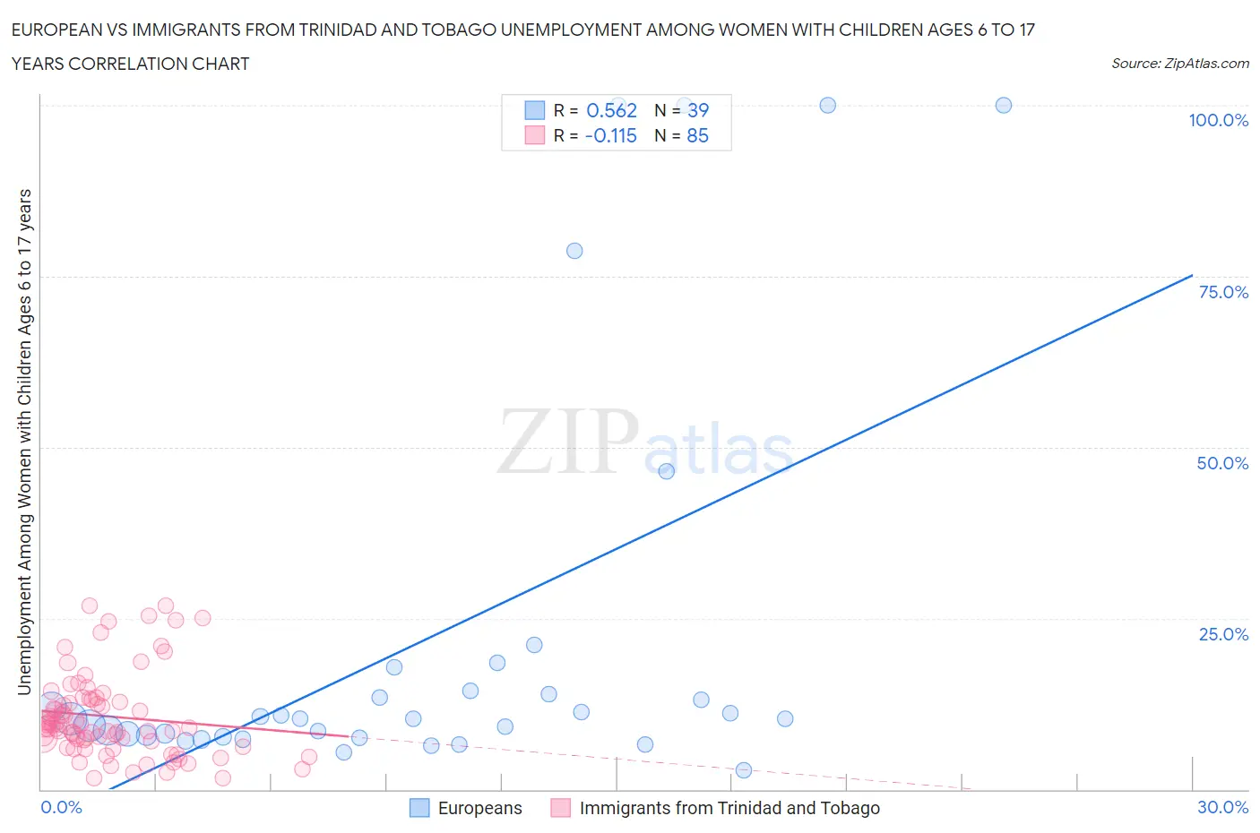 European vs Immigrants from Trinidad and Tobago Unemployment Among Women with Children Ages 6 to 17 years