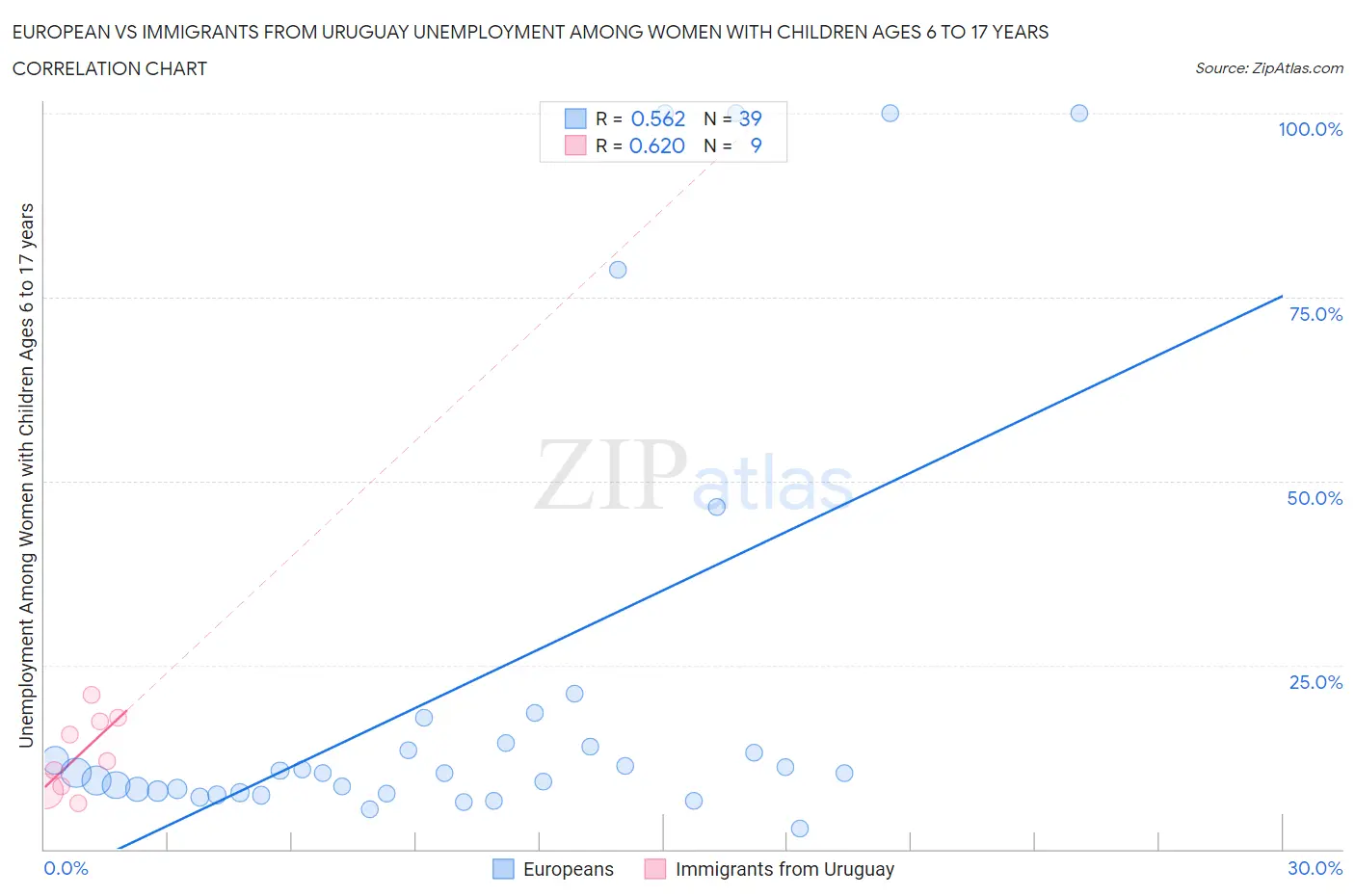 European vs Immigrants from Uruguay Unemployment Among Women with Children Ages 6 to 17 years