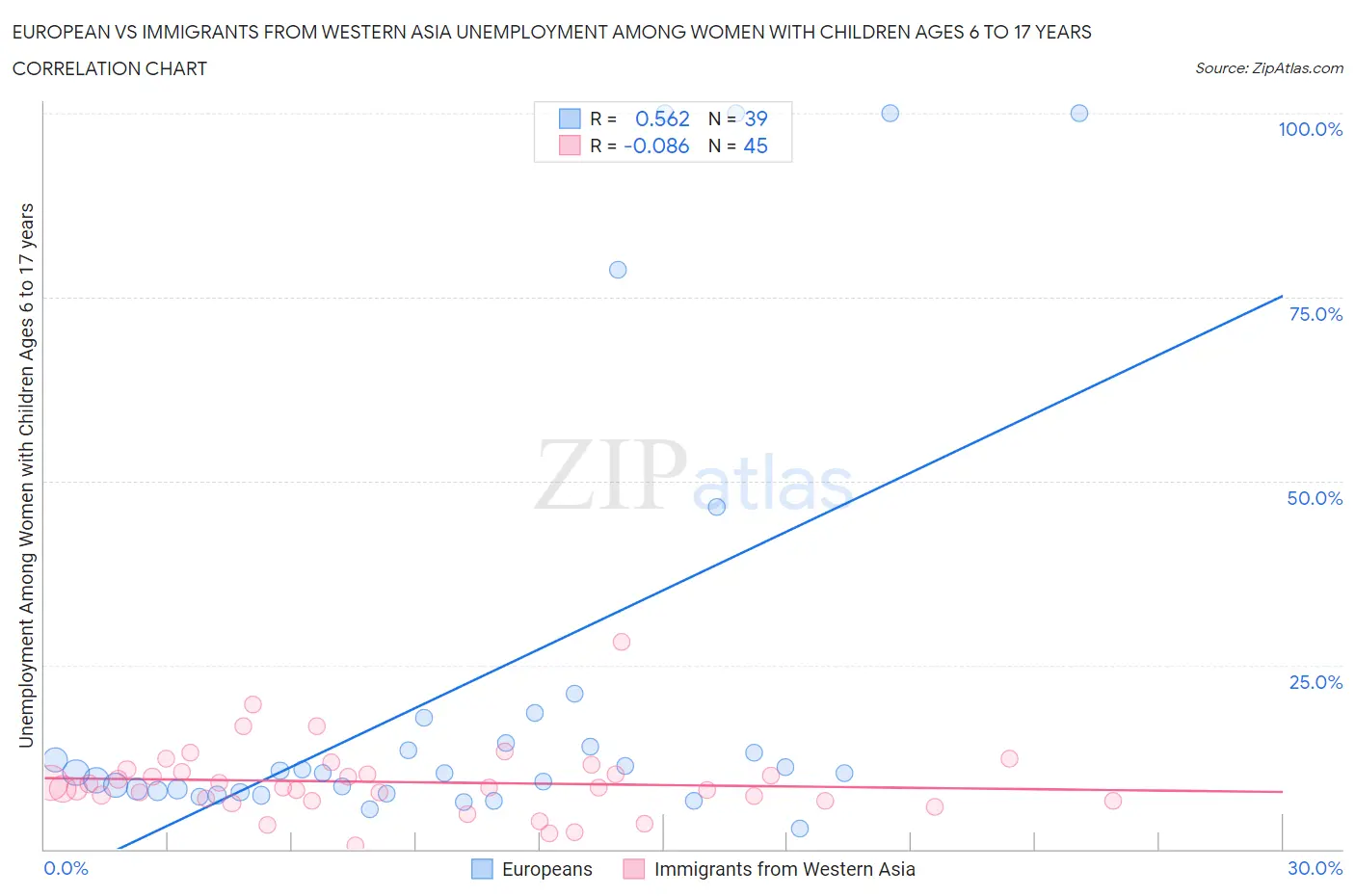 European vs Immigrants from Western Asia Unemployment Among Women with Children Ages 6 to 17 years