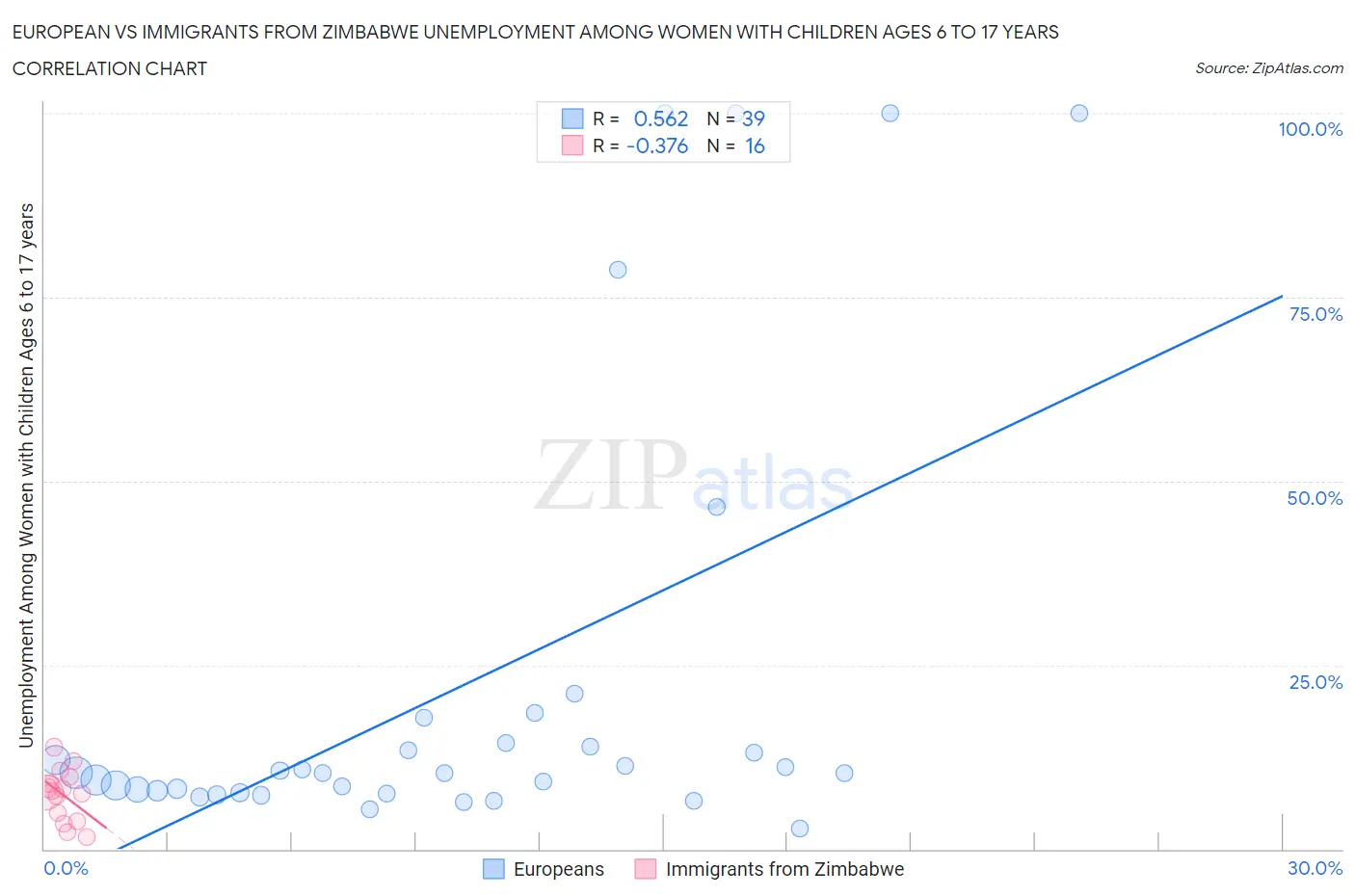European vs Immigrants from Zimbabwe Unemployment Among Women with Children Ages 6 to 17 years