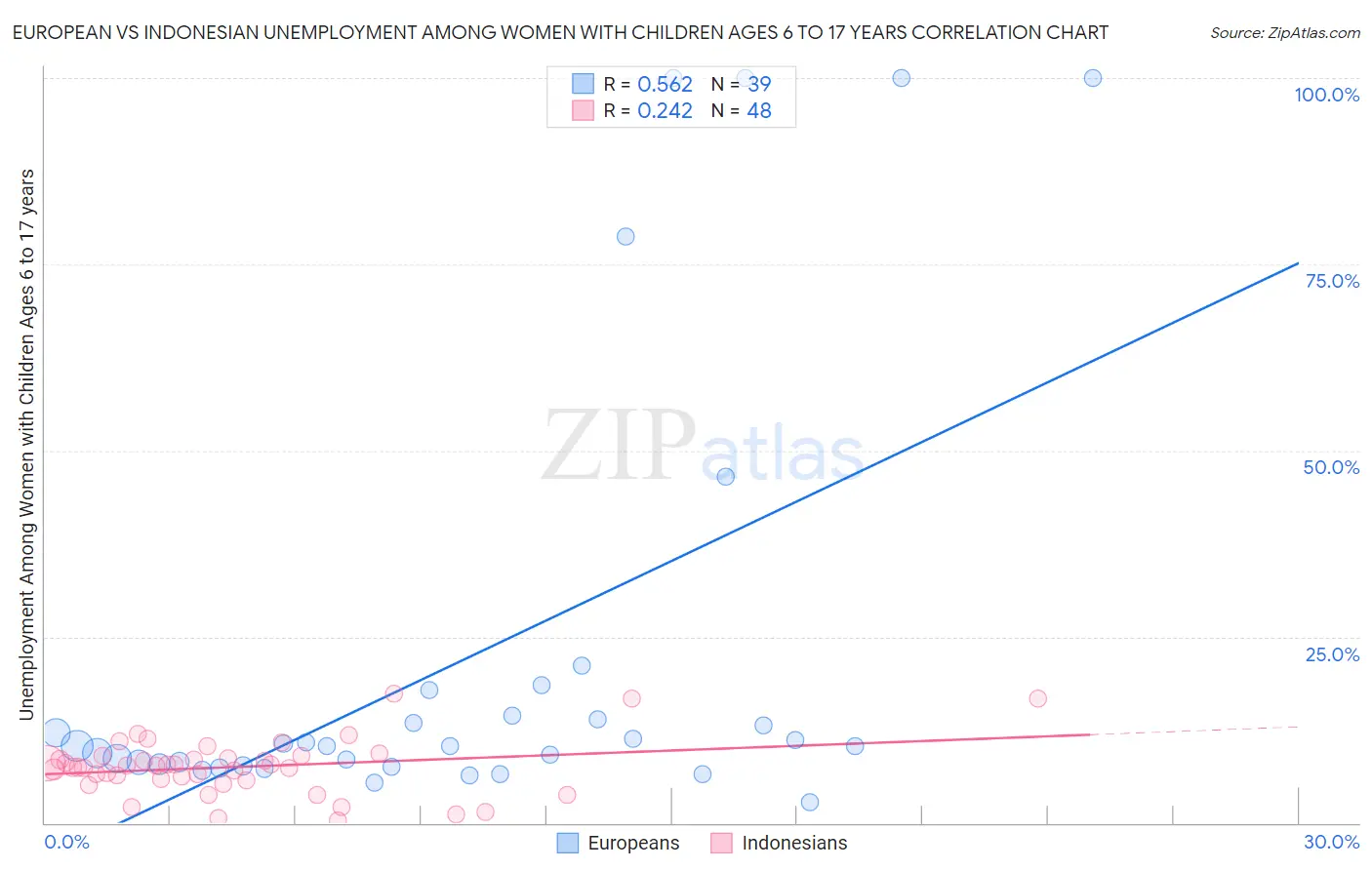 European vs Indonesian Unemployment Among Women with Children Ages 6 to 17 years