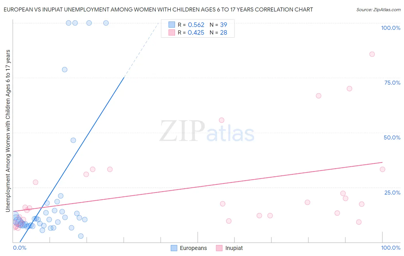 European vs Inupiat Unemployment Among Women with Children Ages 6 to 17 years