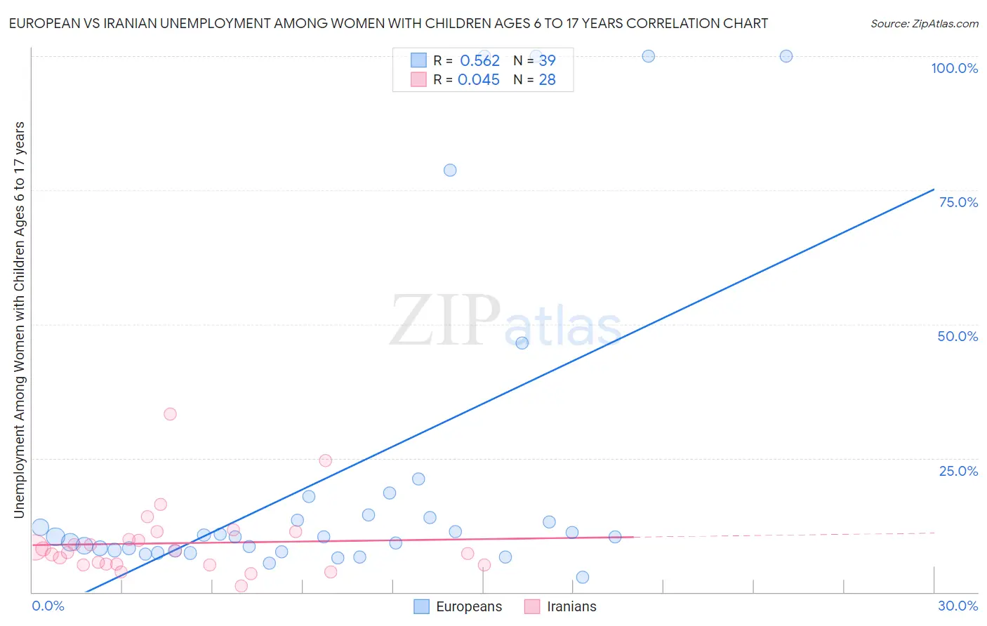 European vs Iranian Unemployment Among Women with Children Ages 6 to 17 years