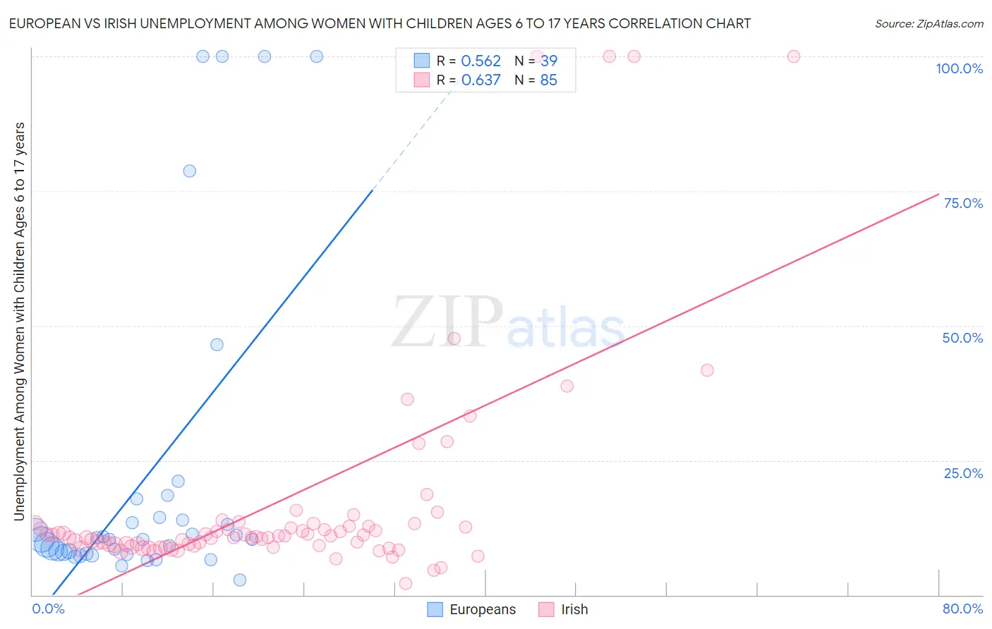 European vs Irish Unemployment Among Women with Children Ages 6 to 17 years