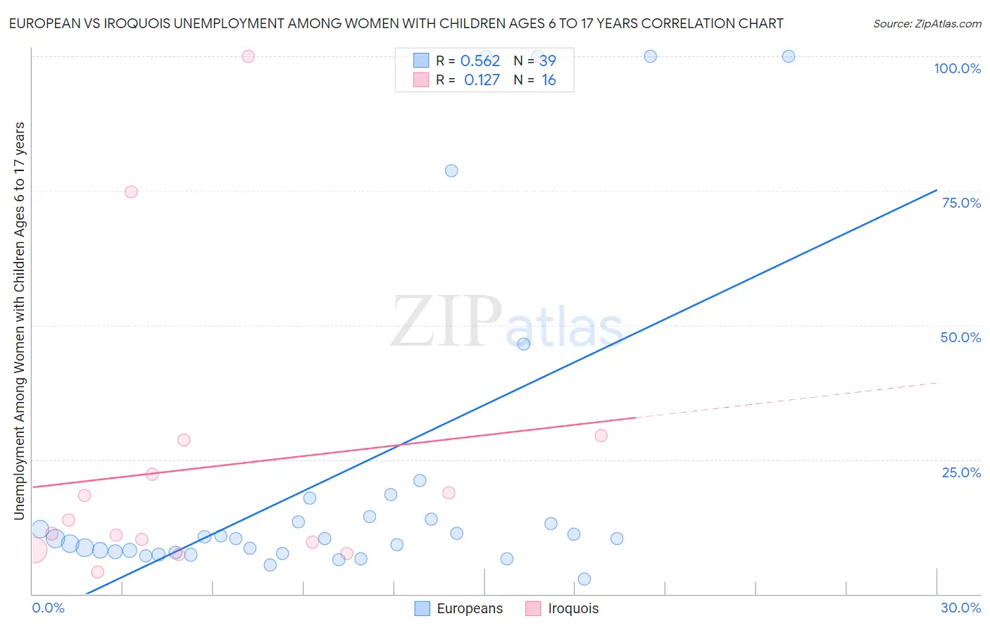 European vs Iroquois Unemployment Among Women with Children Ages 6 to 17 years