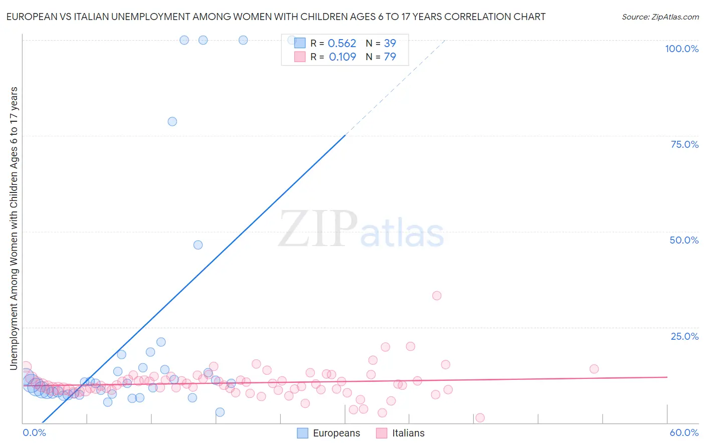 European vs Italian Unemployment Among Women with Children Ages 6 to 17 years