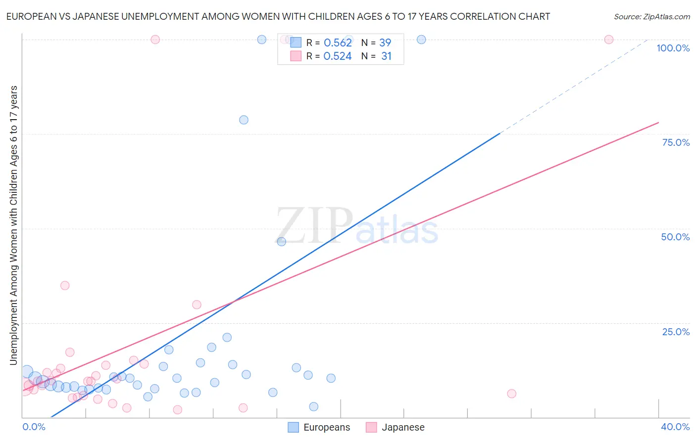 European vs Japanese Unemployment Among Women with Children Ages 6 to 17 years