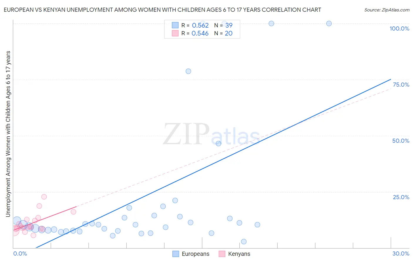 European vs Kenyan Unemployment Among Women with Children Ages 6 to 17 years