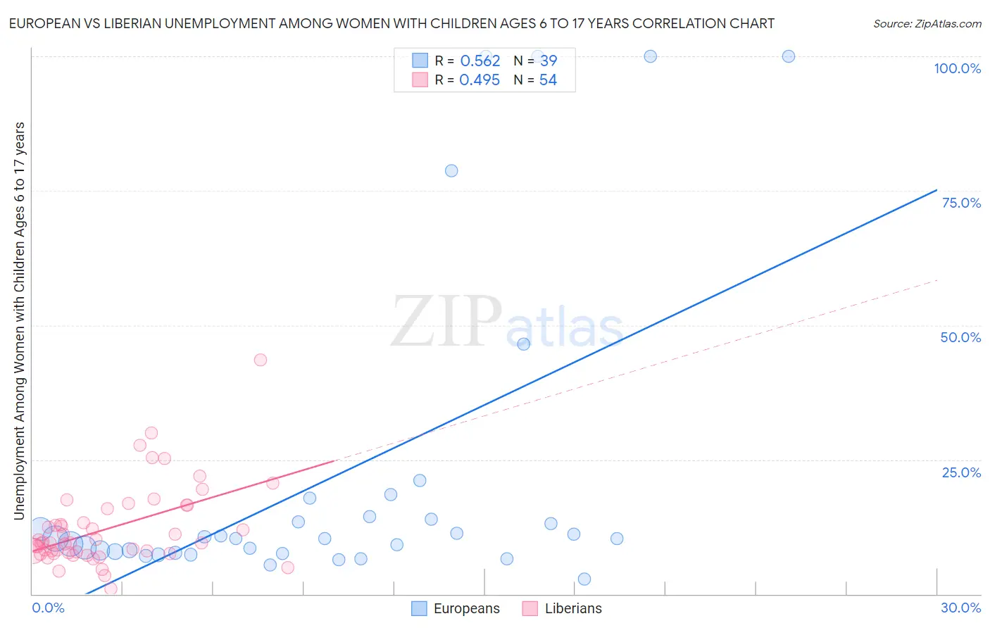 European vs Liberian Unemployment Among Women with Children Ages 6 to 17 years