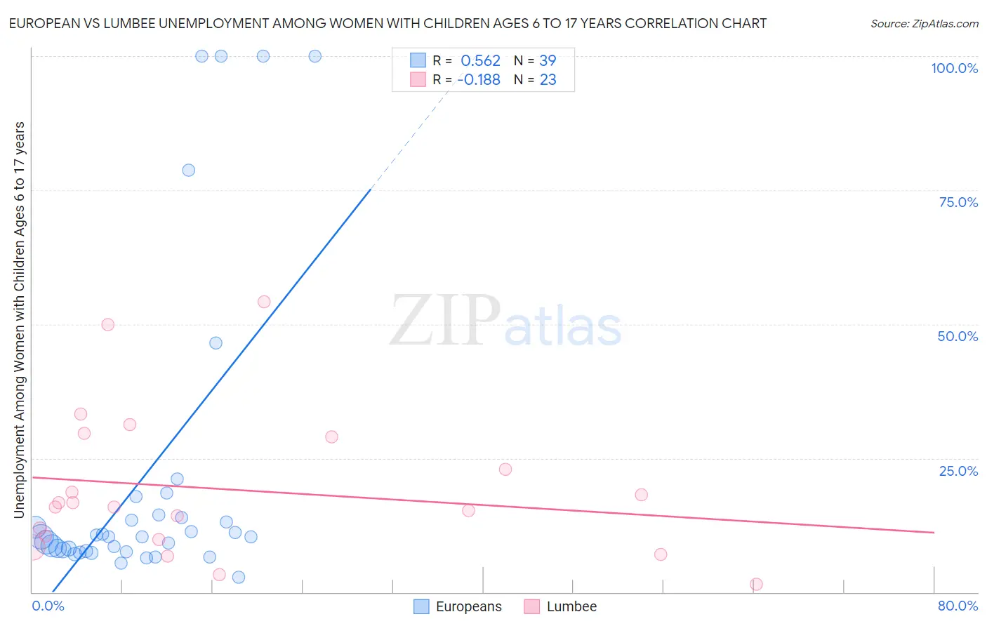 European vs Lumbee Unemployment Among Women with Children Ages 6 to 17 years