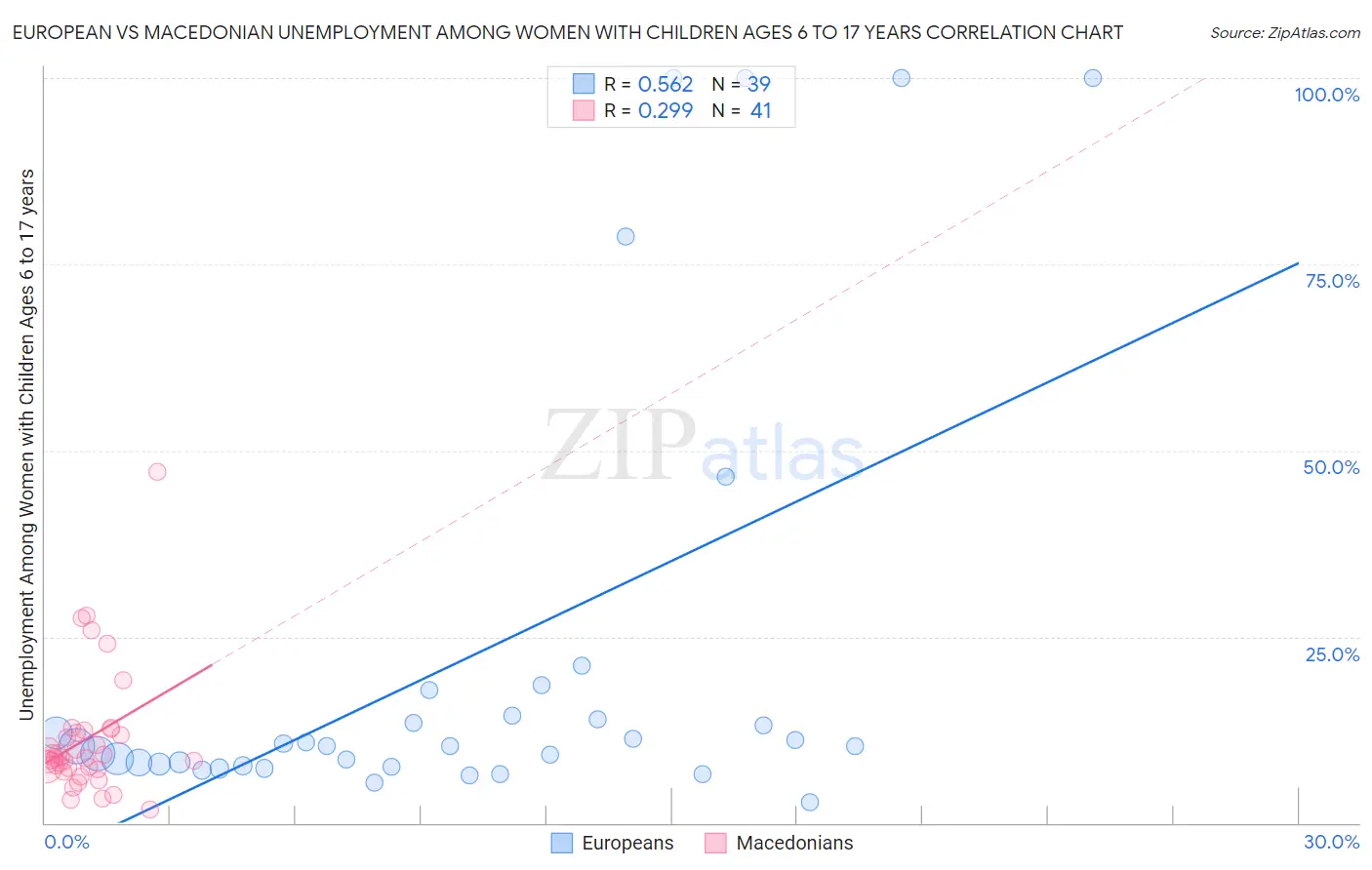 European vs Macedonian Unemployment Among Women with Children Ages 6 to 17 years