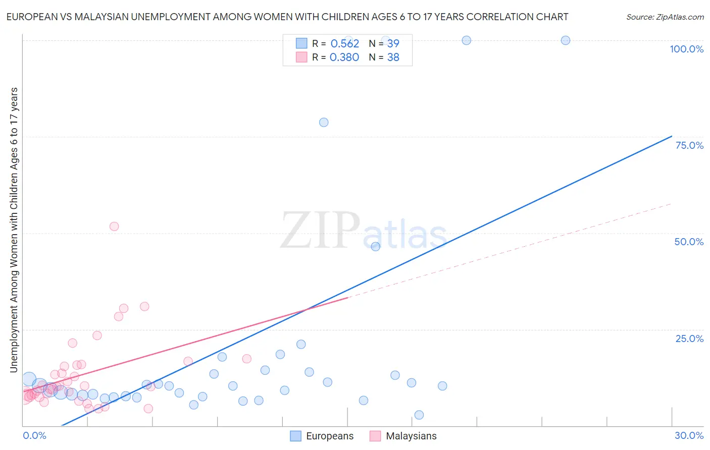 European vs Malaysian Unemployment Among Women with Children Ages 6 to 17 years